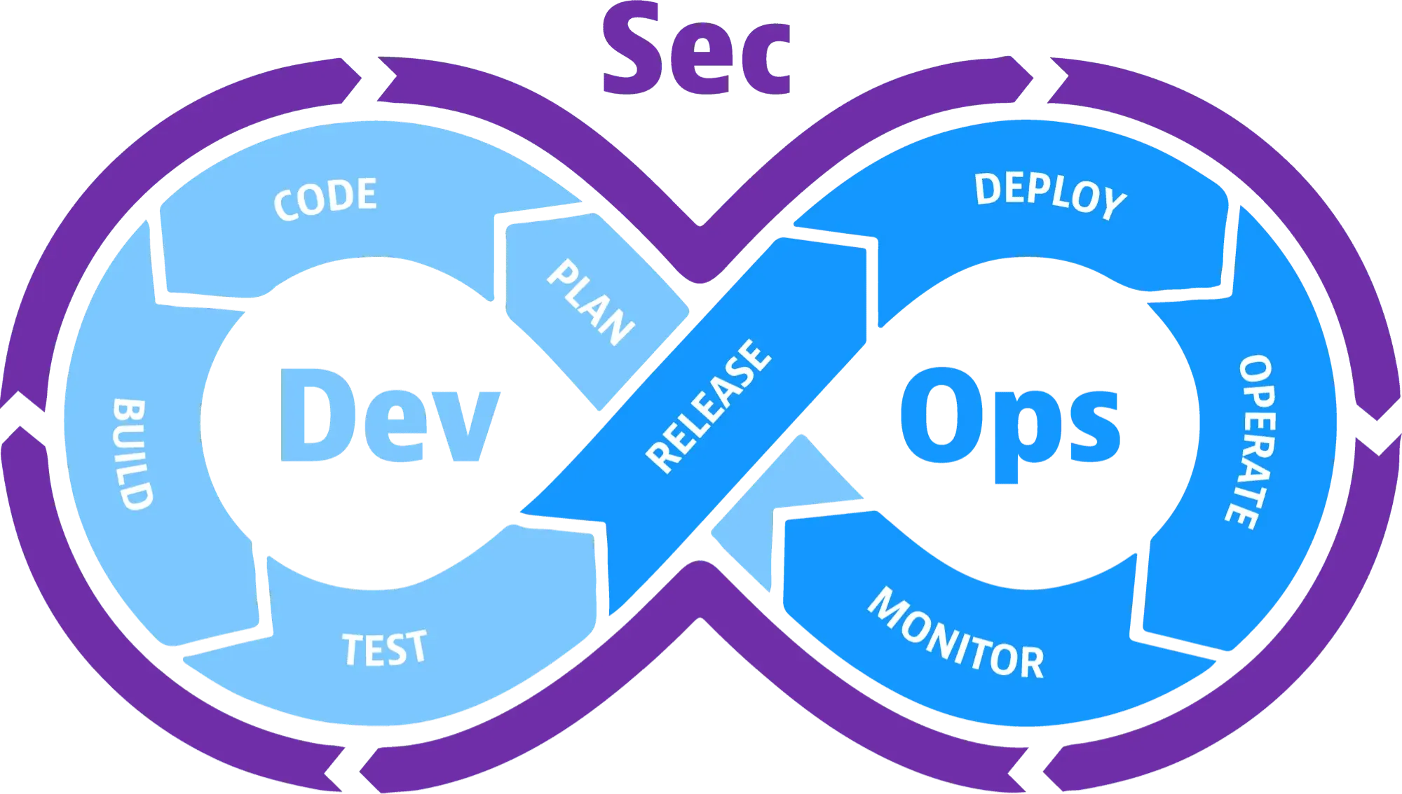 DevSecOps Certified Professional