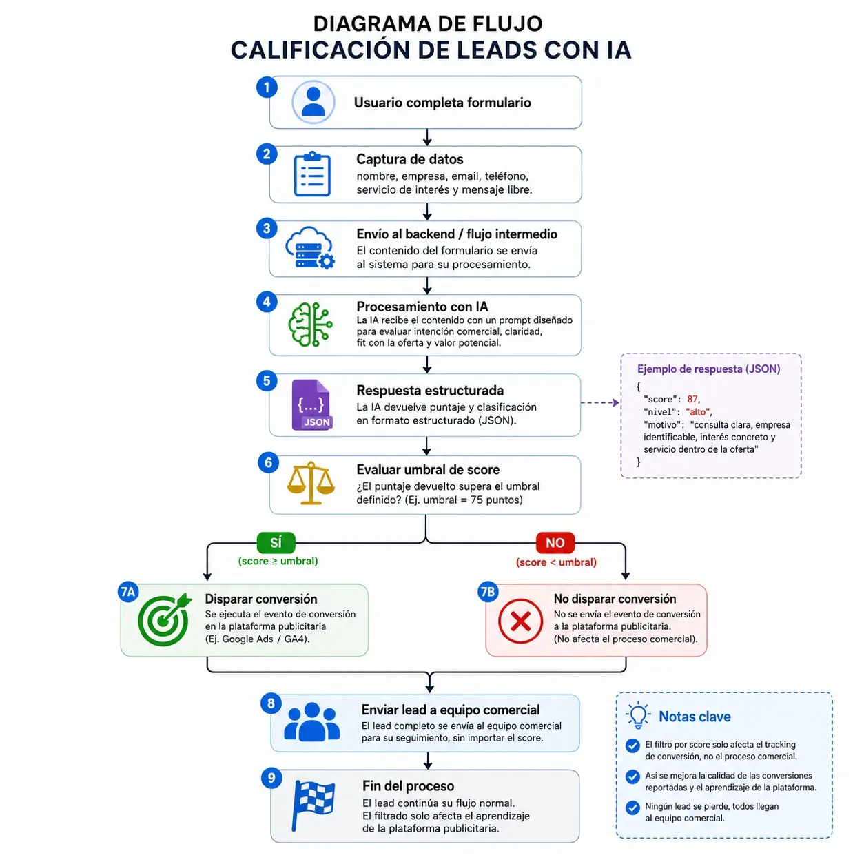 Diagrama del flujo de evaluación de formularios con IA antes de reportar conversiones publicitarias